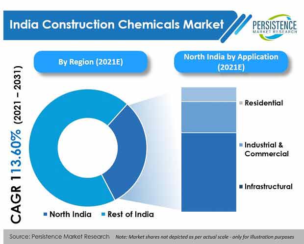 india construction chemicals market