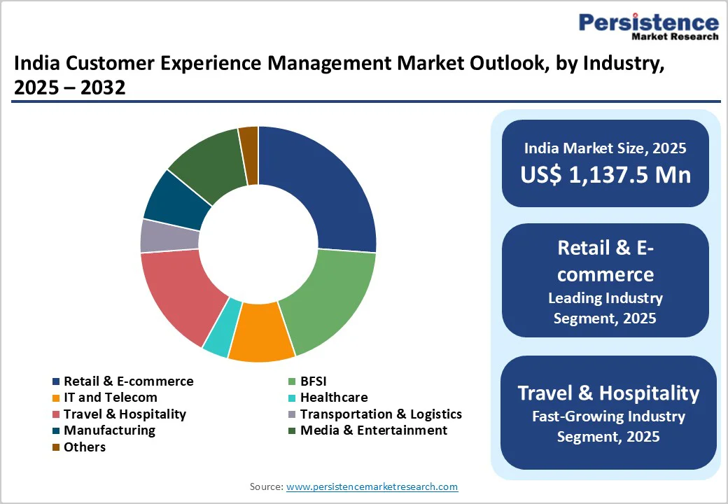 india-customer-experience-management-market-outlook-by-industry-2025-2032