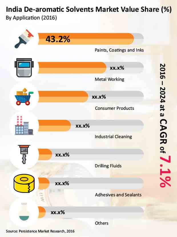 india de aromatic solvents market
