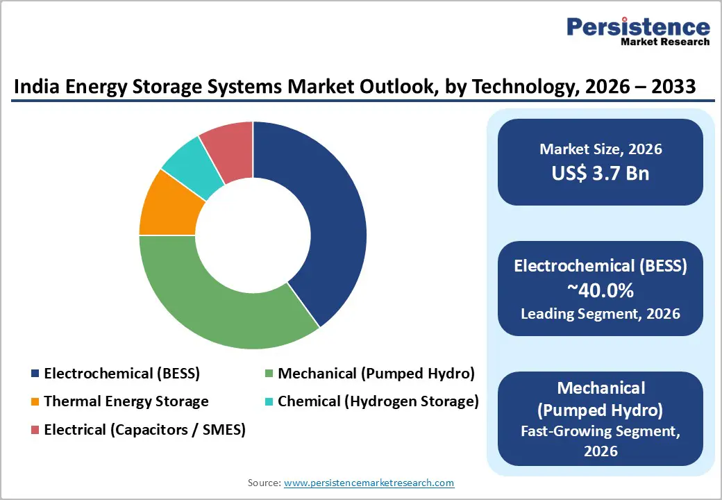 india-energy-storage-systems-market-outlook-by-technology-2026–2033