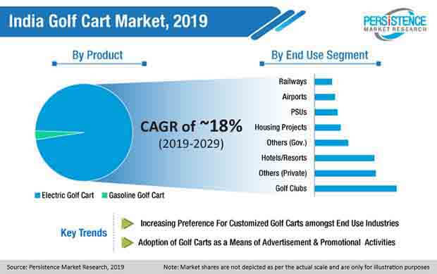 india golf cart market segment