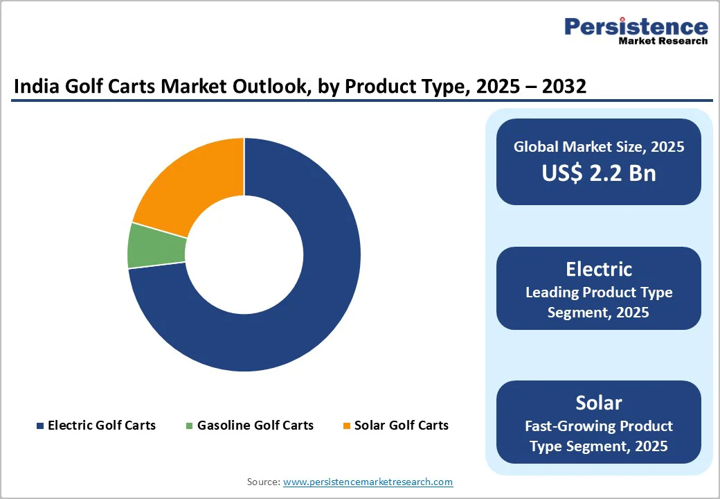 india-golf-carts-market-outlook-by-product-type-2025–2032