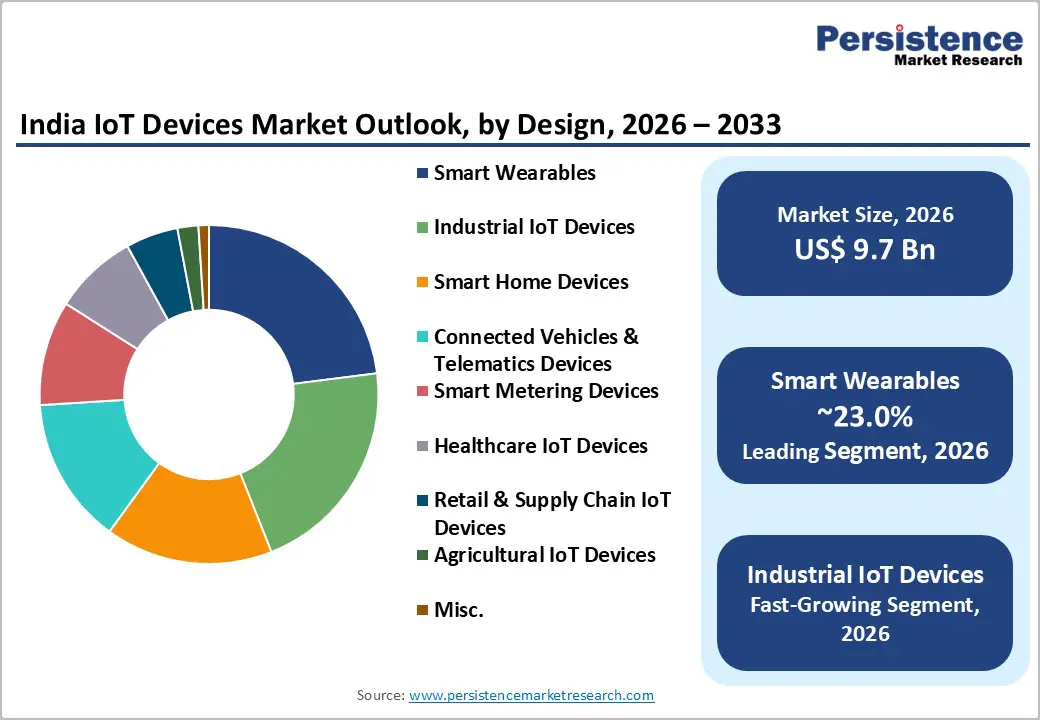 india-iot-devices-market-outlook-by-design