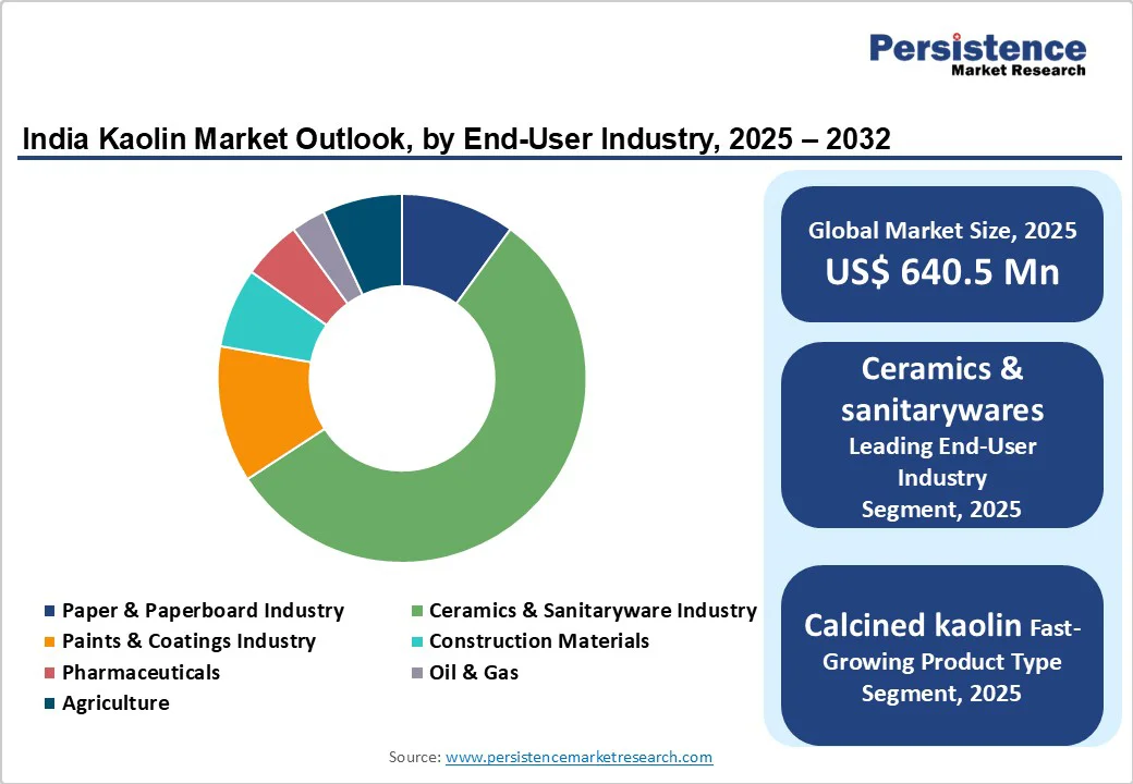 india-kaolin-market-outlook-by-end-user-industry-2025-2032