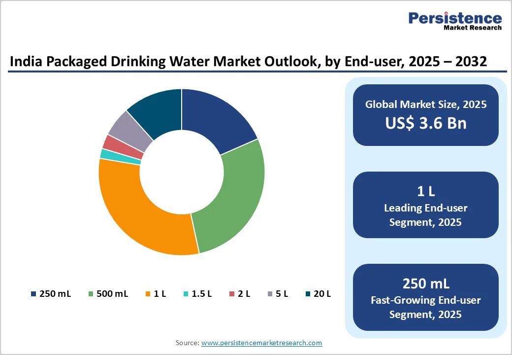 india-packaged-drinking-water-market-outlook-by-end-user-2025-2032