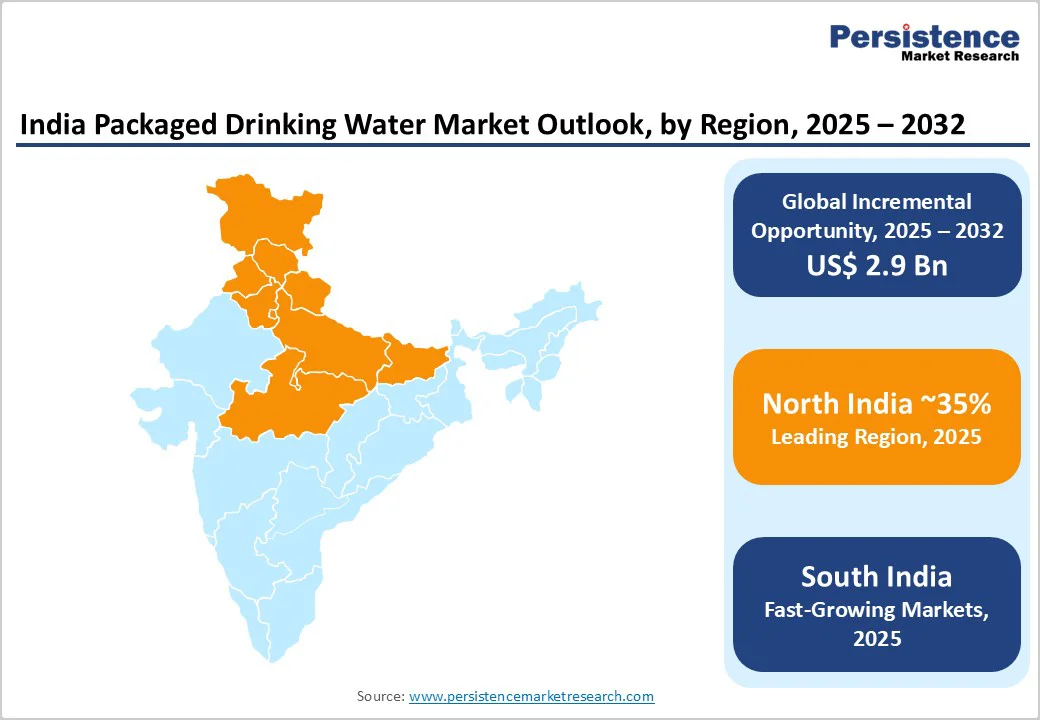 india-packaged-drinking-water-market-outlook-by-region-2025-2032