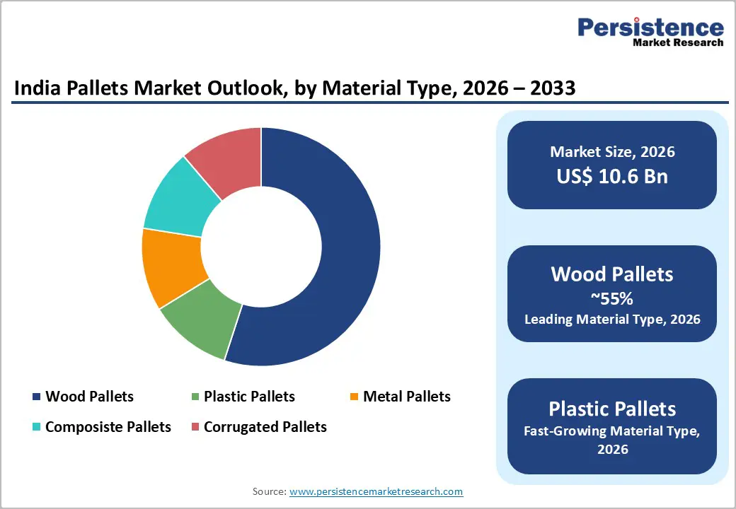india-pallets-market-outlook-by-material-type-2026–2033