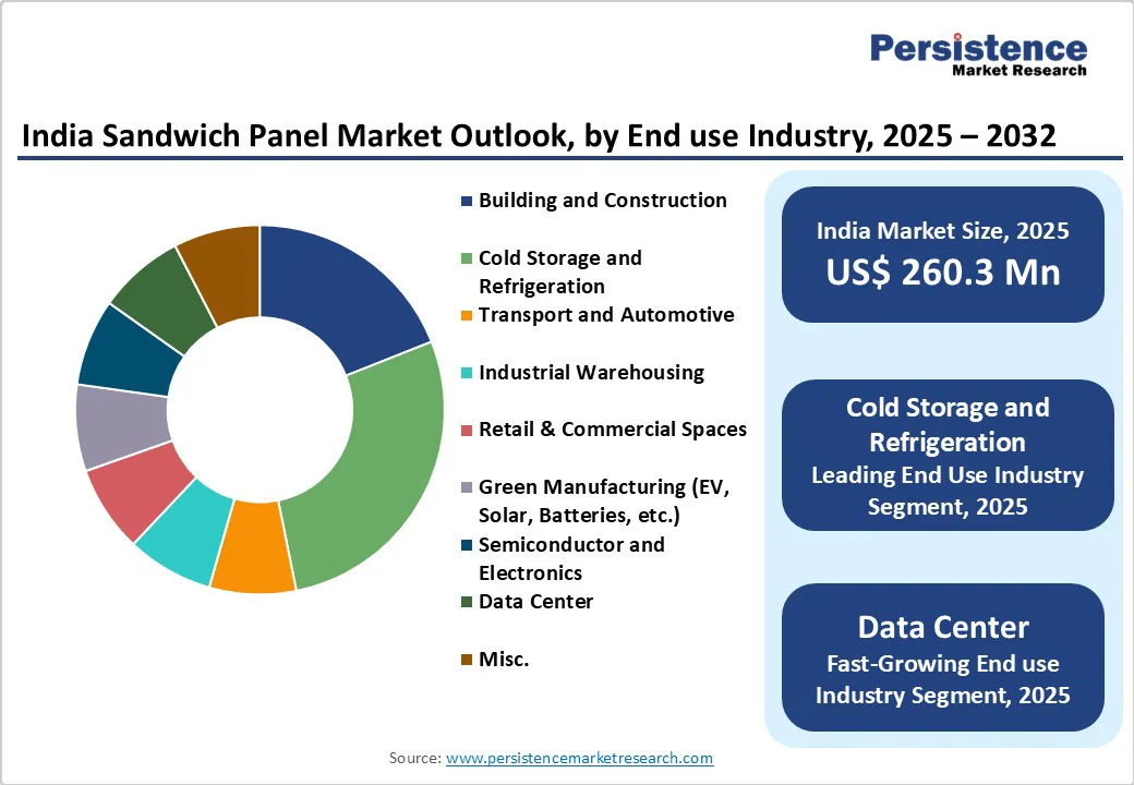 india-sandwich-panel-market-outlook-by-end-use-industry-2025-2032