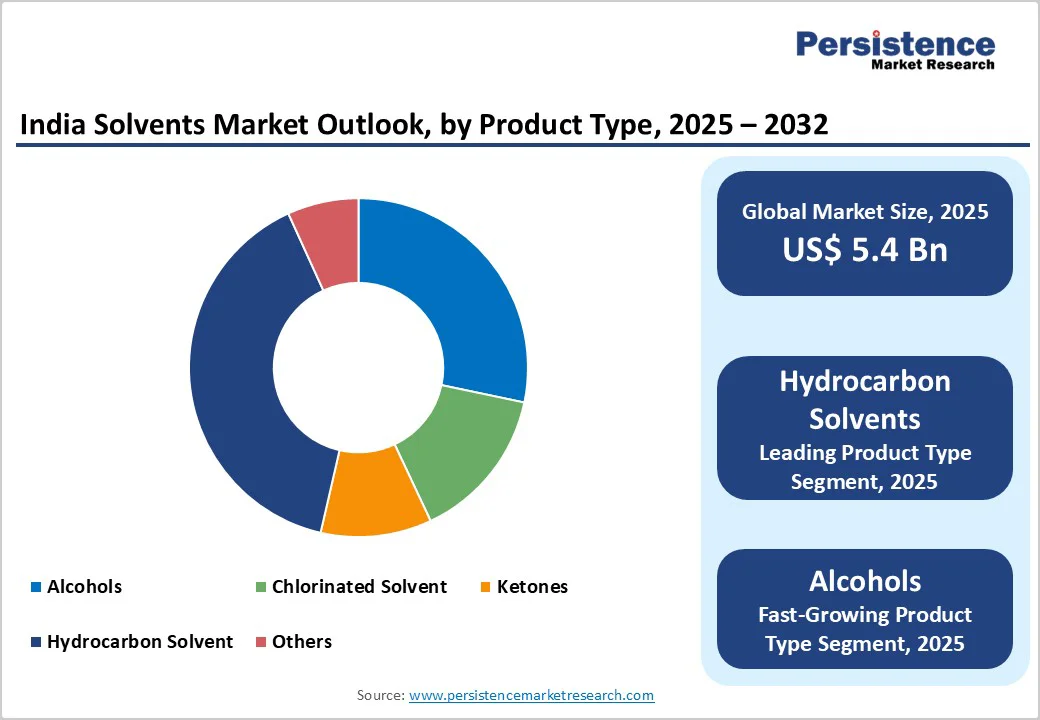 india-solvents-market-outlook-by-product-type-2025-2032