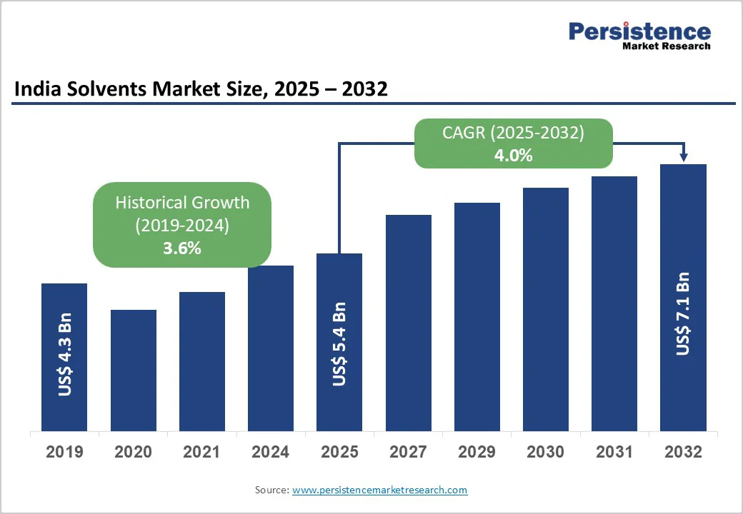 india-solvents-market-size-2025-2032 india-solvents-market-size-2025-2032