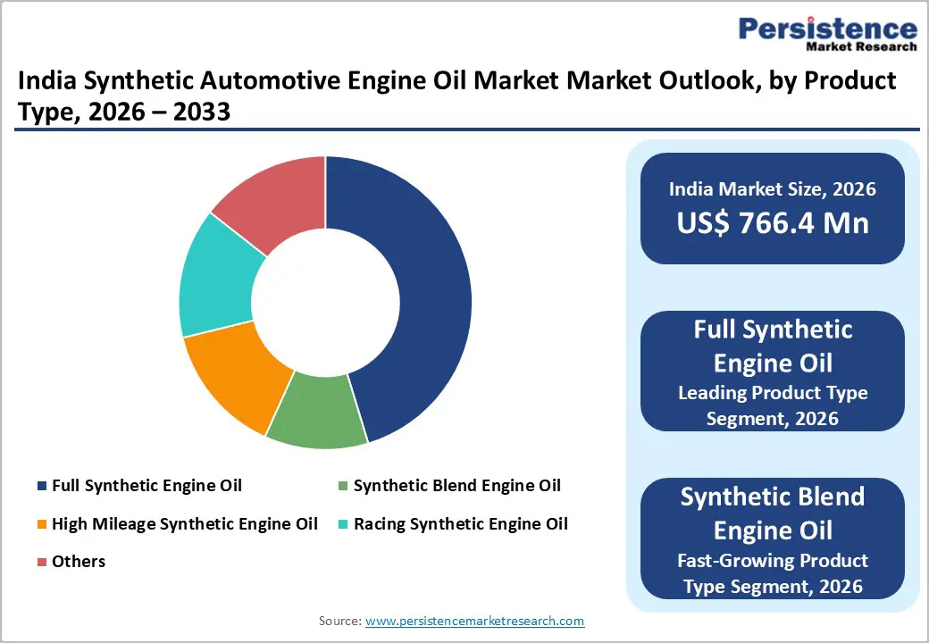 india-synthetic-automotive-engine-oil-market-market-outlook-by-product-type-2026–2033