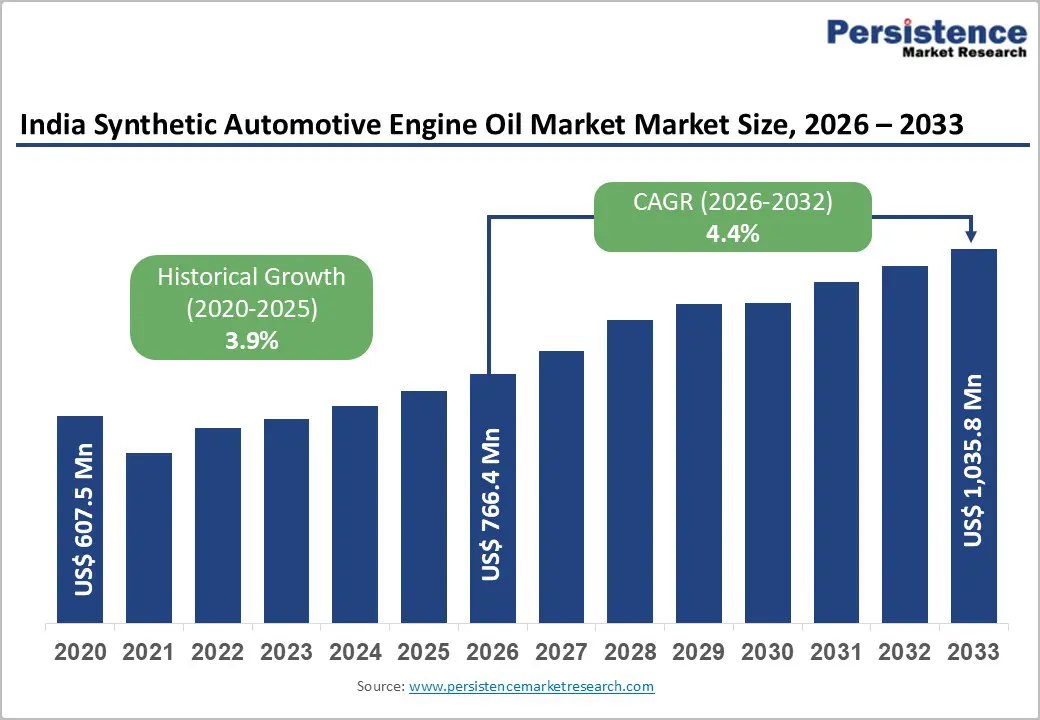 india-synthetic-automotive-engine-oil-market-market-size-2026–2033