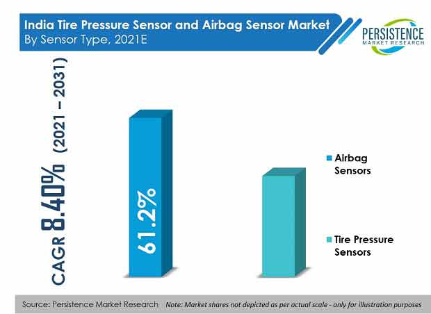 india-tire-pressure-sensor-and-airbag-sensor-market