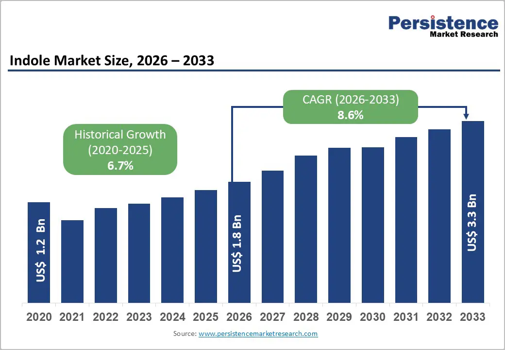 indole-market-size-2026–2033