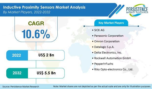 inductive proximity sensors market