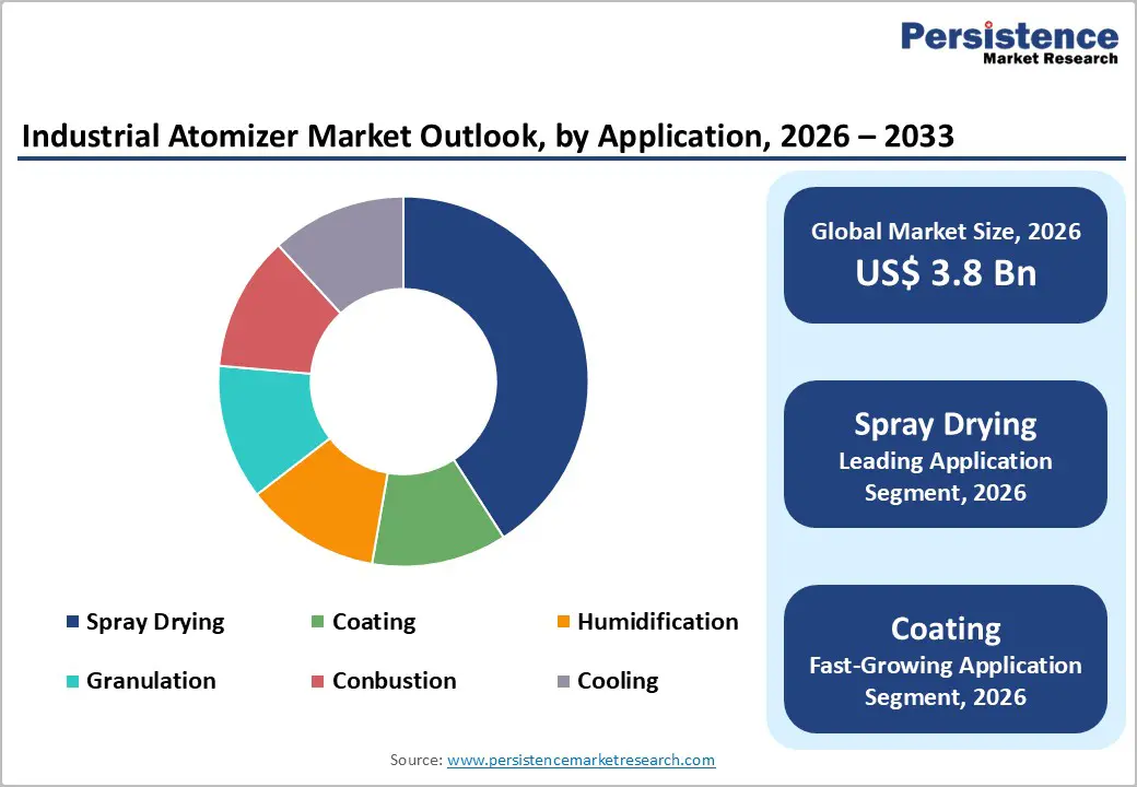 industrial-atomizer-market-outlook-by-application-2026–2033