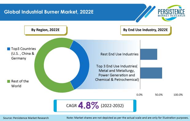 industrial burner market