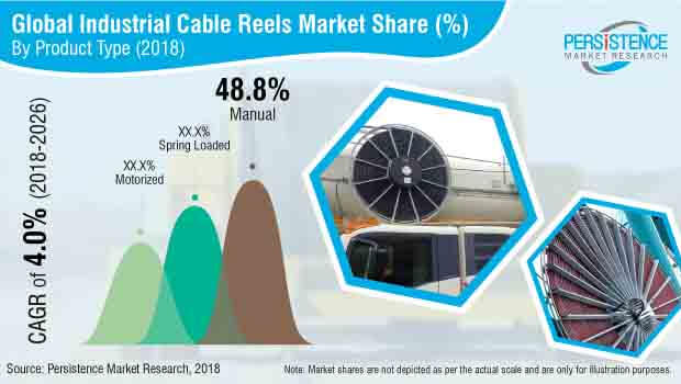 industrial cable reels market