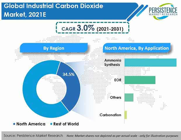 industrial-carbon-dioxide-market