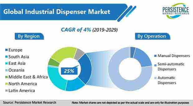 industrial dispenser market operation