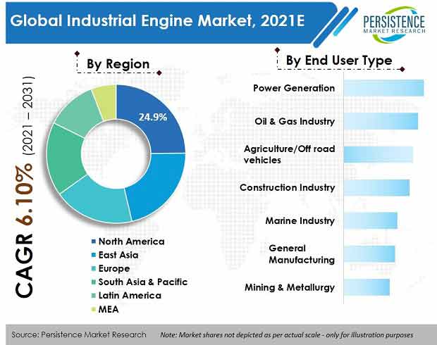 industrial engine market