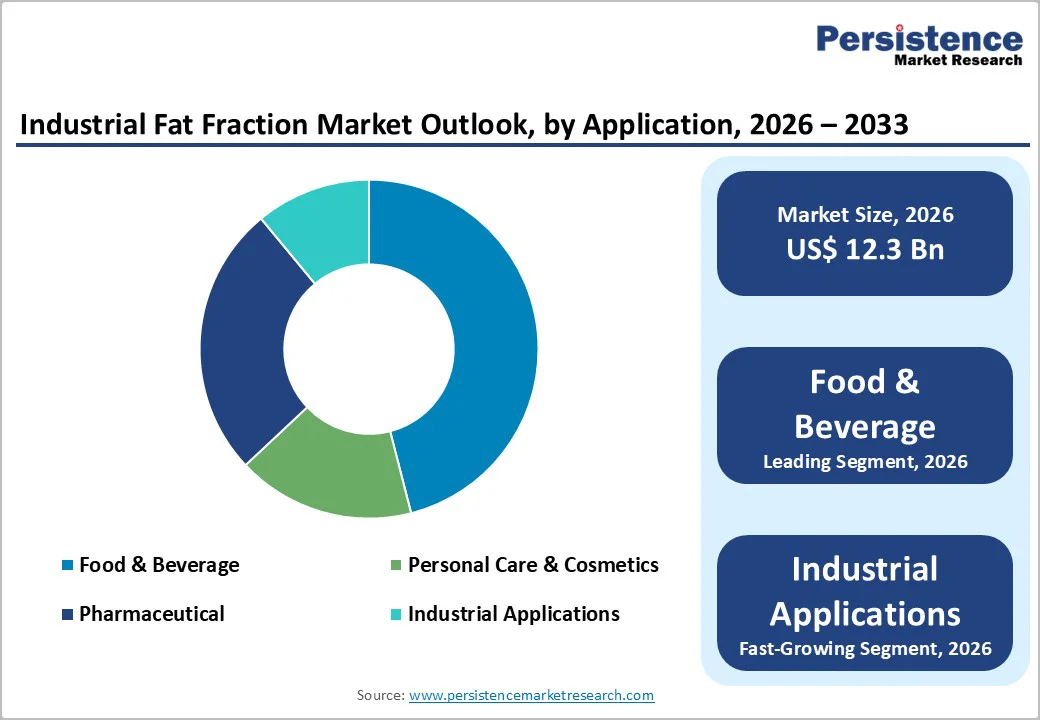 industrial-fat-fraction-market-outlook-by-application-2026–2033