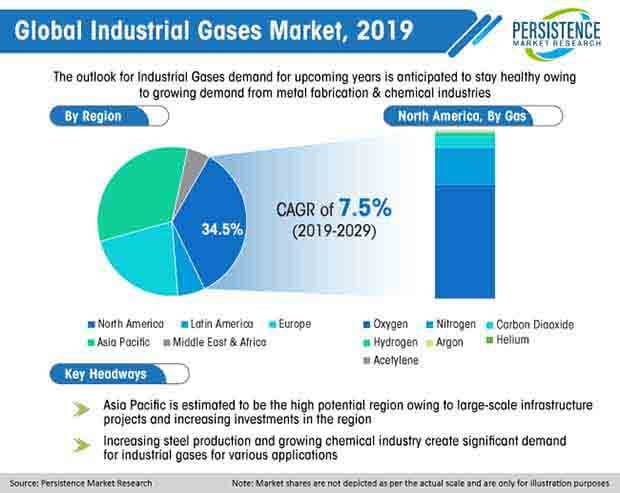 mercado de gases industriales