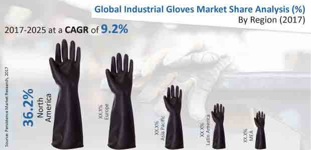 industrial gloves market