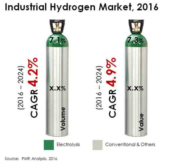 Global Industrial Hydrogen Market: Industry Analysis, Demand & Sales ...