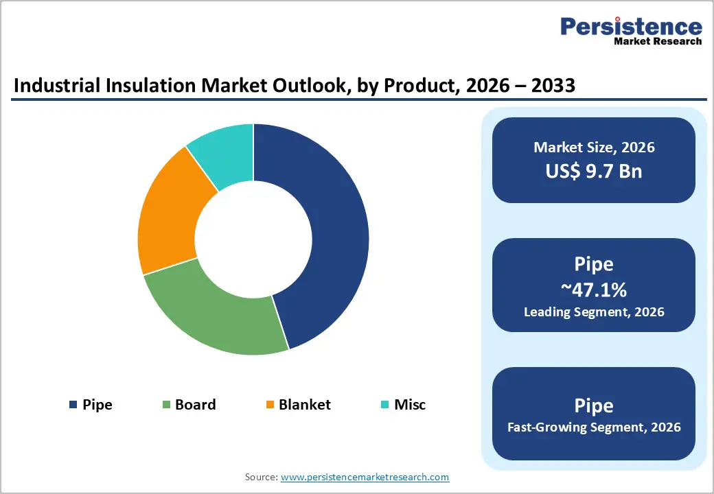 industrial-insulation-market-outlook-by-product-2026–2033