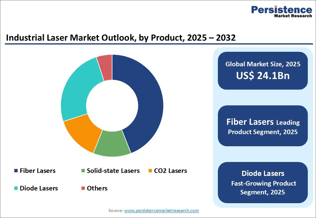 industrial-laser-market-outlook-by-product-2026–2033