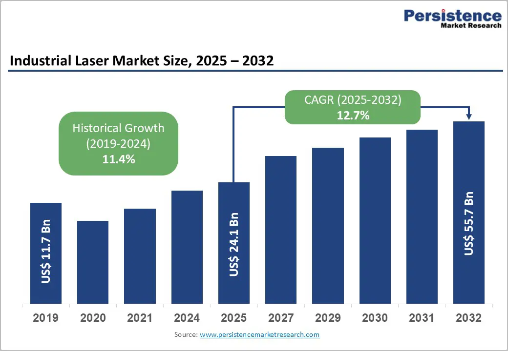 industrial-laser-market-size-2026–2033