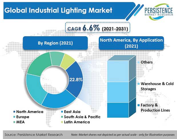 Mercado de iluminação industrial