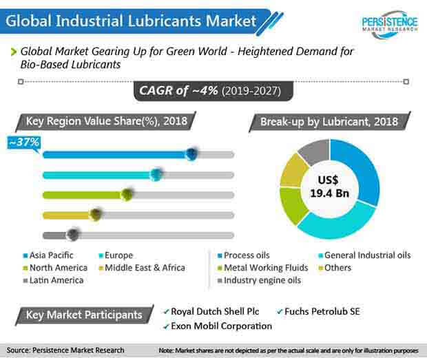 industrial lubricants market