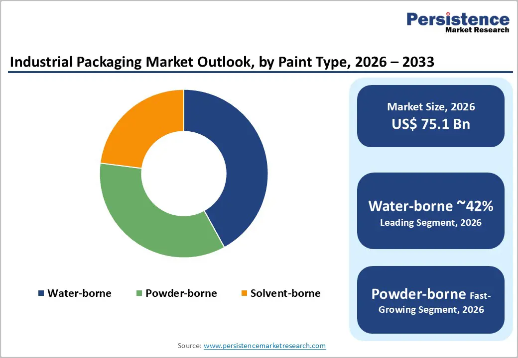 industrial-packaging-market-outlook-by-paint-type