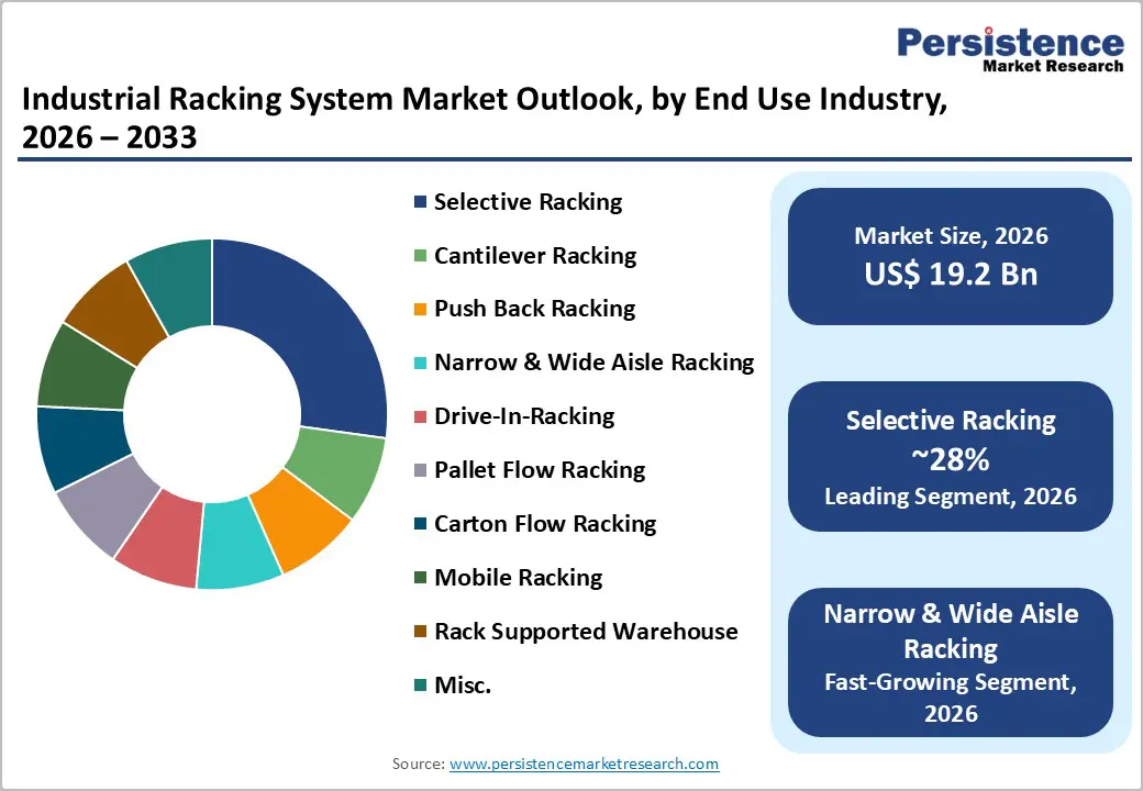 industrial-racking-system-market-outlook-by-end-use-industry-2026–2033