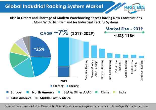 industrial racking systems market