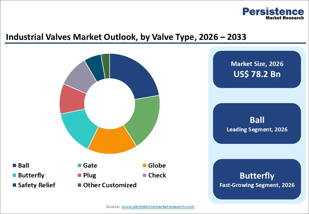 industrial-valves-market-outlook-by-valve-type-2026–2033