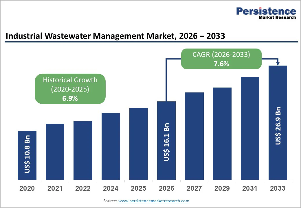 industrial-wastewater-management-market-2026–2033