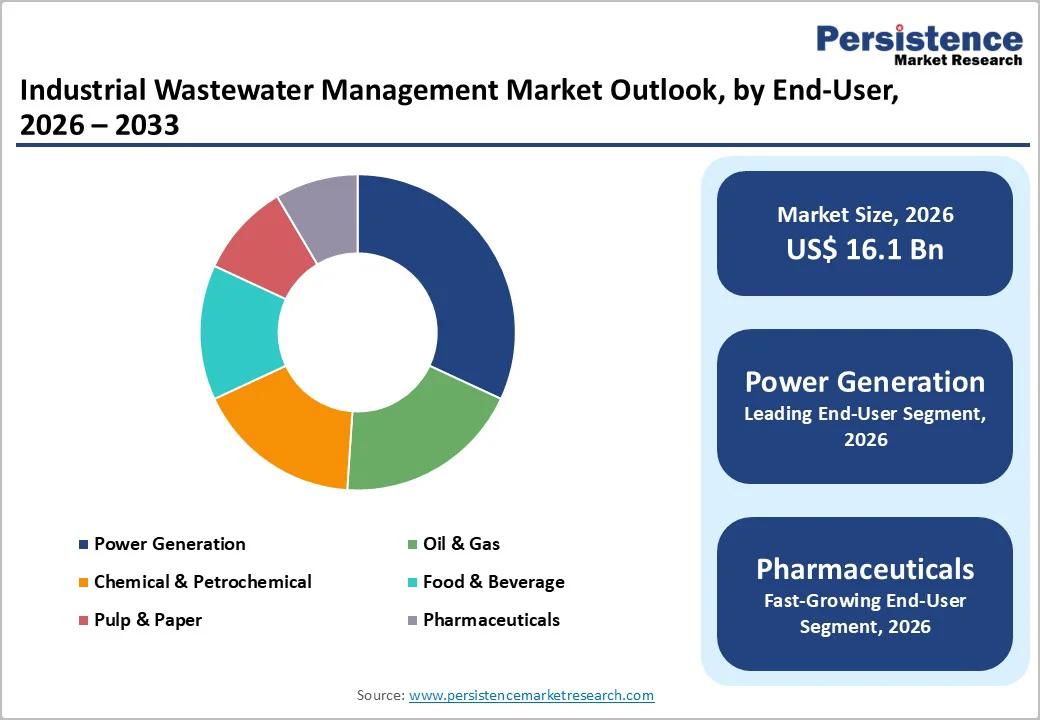 industrial-wastewater-management-market-outlook-by-end-user-2026