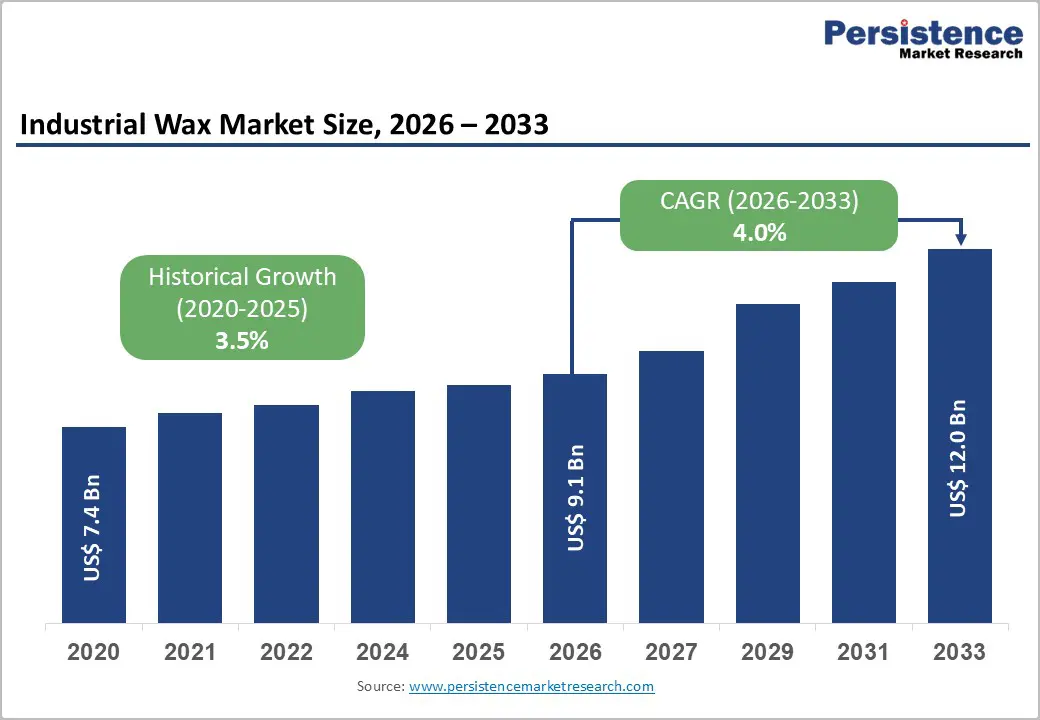 industrial-wax-market-size-2026–2033