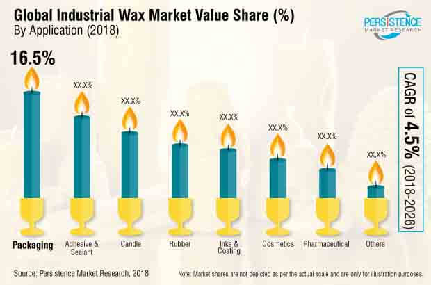 industrial wax market