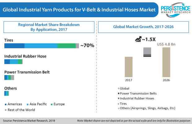 industrial yarn products for v belts and industrial hoses market