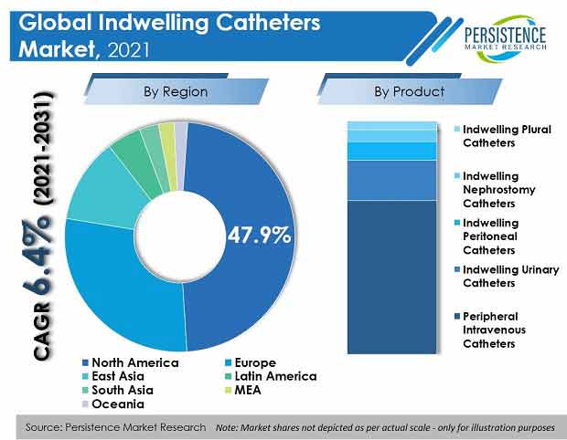 indwelling catheters market