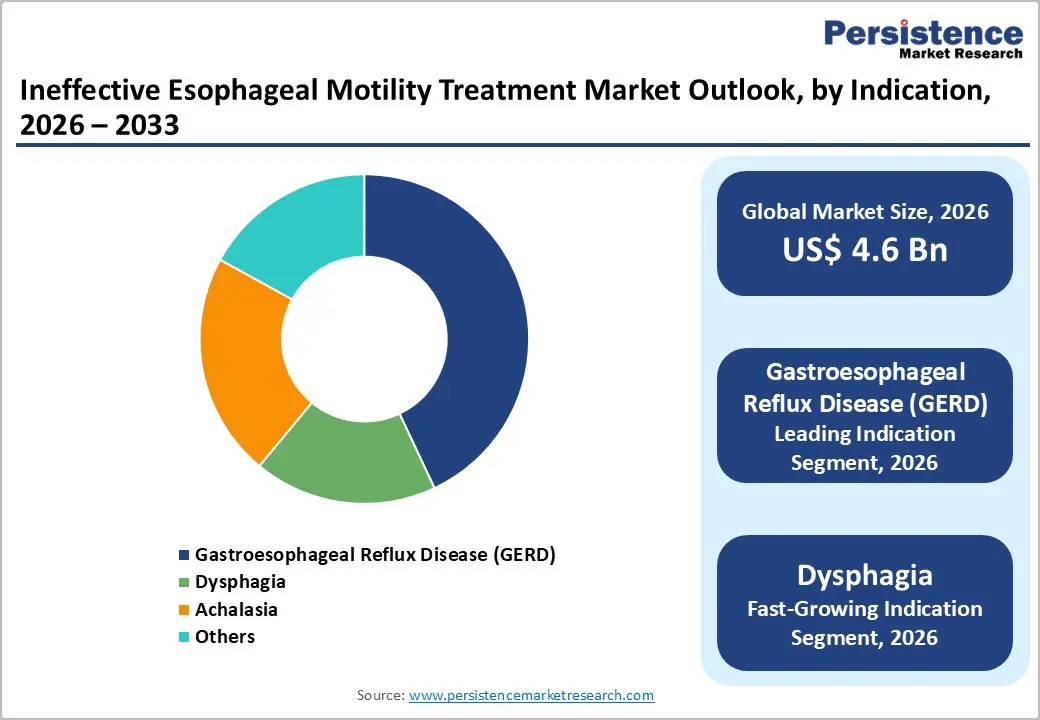 ineffective-esophageal-motility-treatment-market-outlook-by-indication-2026–2033