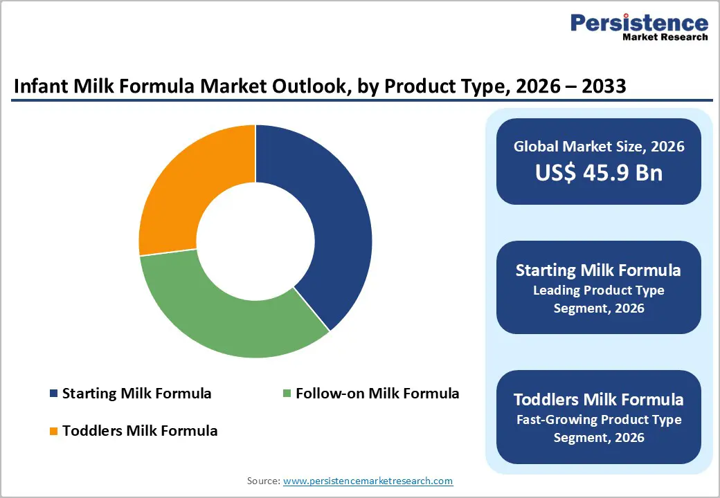 infant-milk-formula-market-outlook-by-product-type-2026–2033
