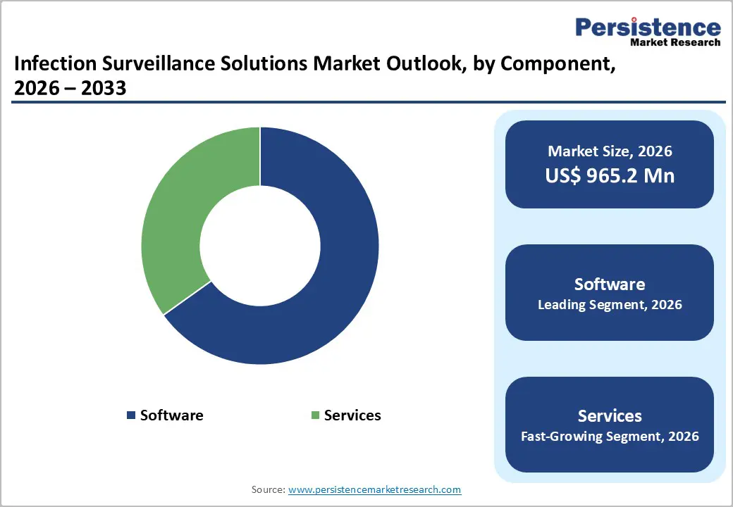 infection-surveillance-solutions-market-outlook-by-component-2026–2033