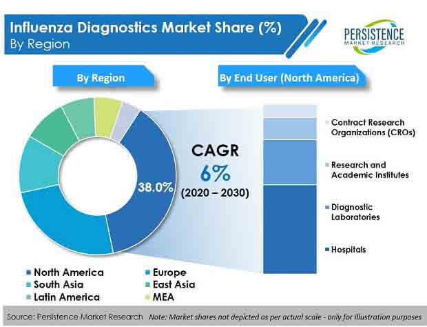 mercado de diagnóstico de gripe