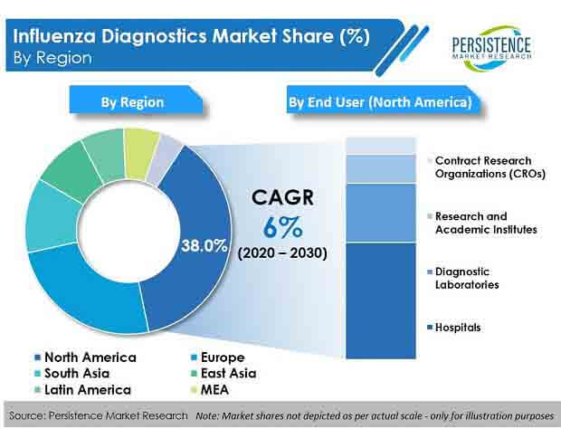 influenza-diagnostics-market.jpg (620×474)