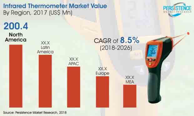 infrared thermometers market